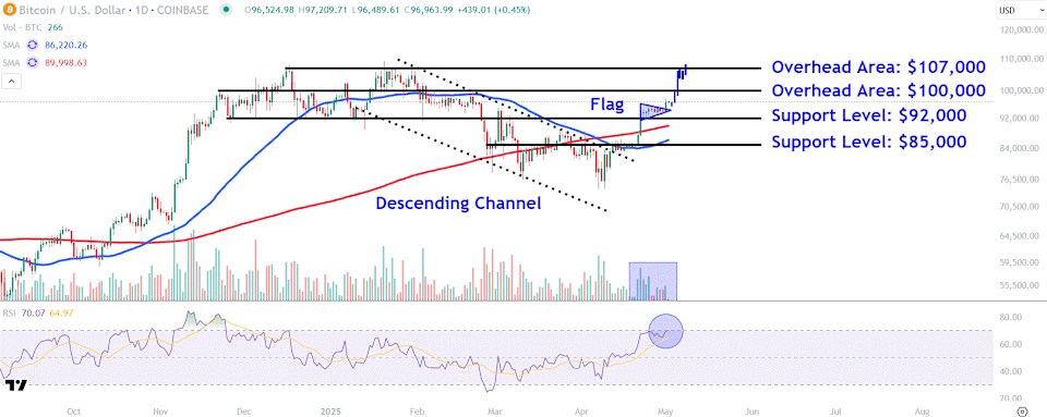 Bitcoin Melaju ke Level Tertinggi Baru, Mendekati Harga Psikologis Rp1,5 Miliar