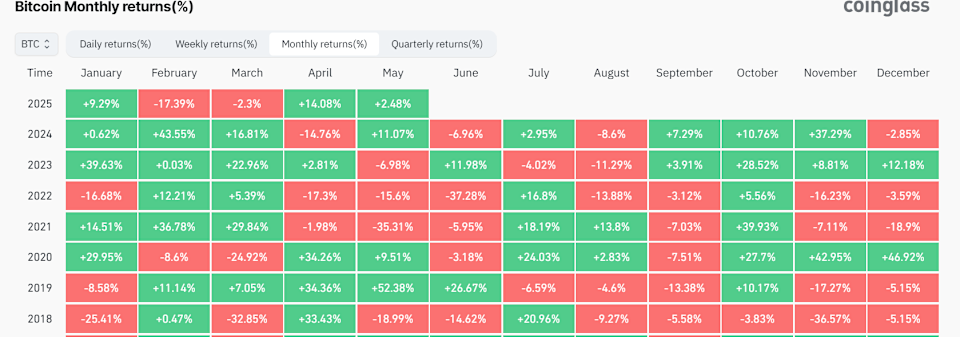 Bitcoin dan Pola Musiman: Risiko dan Peluang di Bulan Mei dan Seterusnya