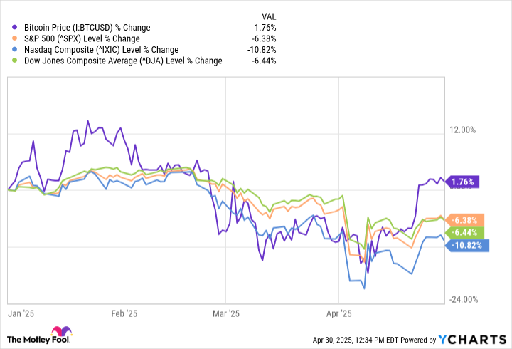 3 Alasan Bitcoin Tetap Bertahan Kokoh di Tengah Gejolak Ekonomi 2025