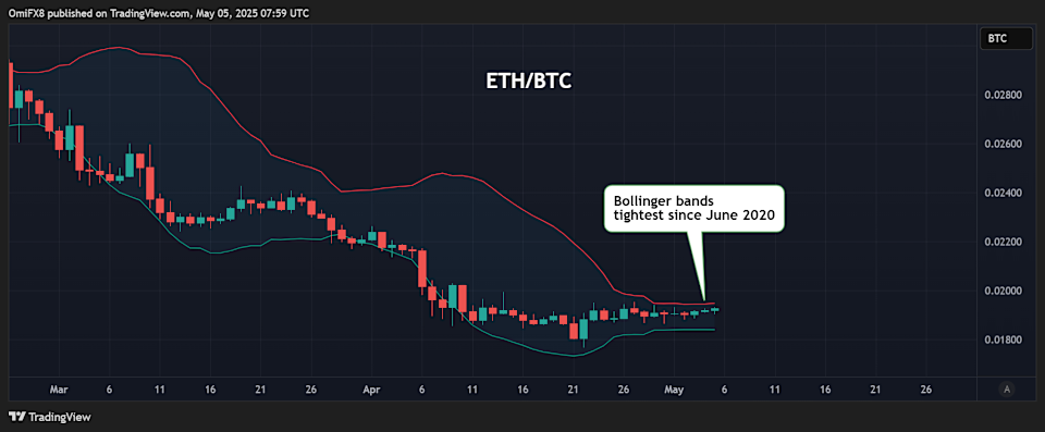 Rasio ETH/BTC Siap Mengalami Lonjakan Volatilitas Jelang Upgrade Ethereum