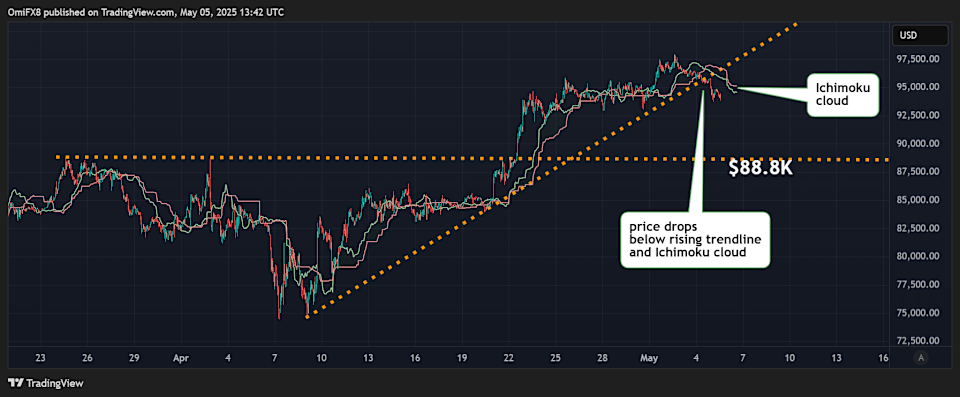 Bitcoin dan XRP Alami Tekanan Bearish, Apa Risiko ke Depannya?