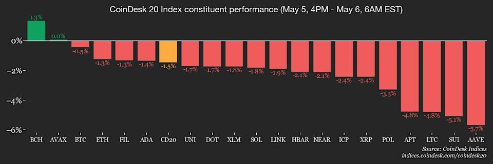 Ketidakpastian Regulasi dan Sikap The Fed Picu Risiko Koreksi Harga Bitcoin