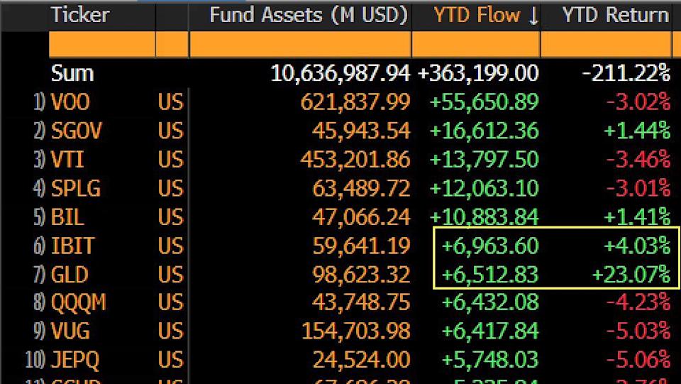Minat Investor Untuk Bitcoin Tetap Tinggi Meski Emas Melesat Tahun Ini