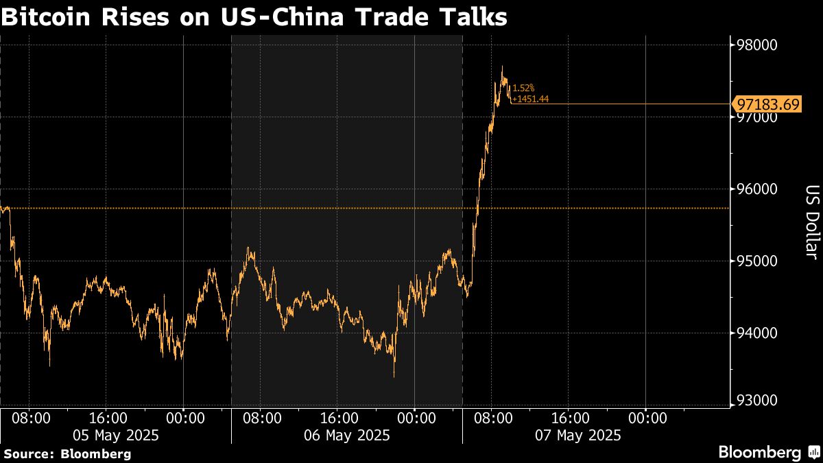 Bitcoin Melonjak Didukung Harapan Perdamaian Perdagangan AS-China di Tengah Ketegangan Global