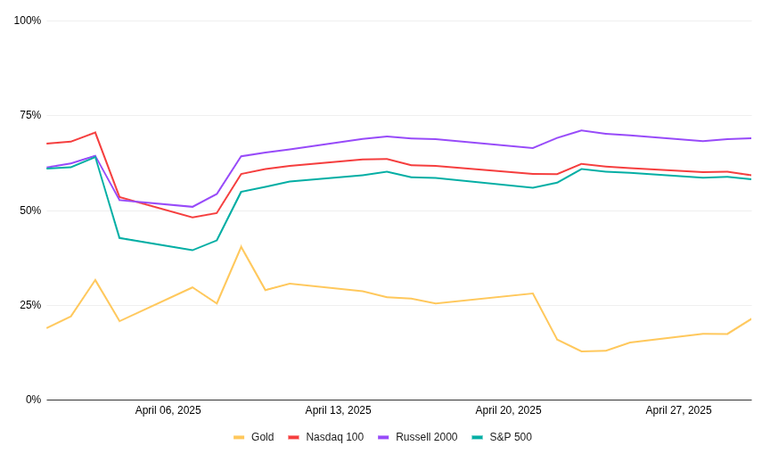Mengapa Bitcoin Semakin Dipandang Sebagai Emas Digital di Tengah Volatilitas Pasar