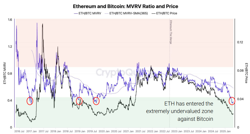 Rasio ETH/BTC Sangat Murah Tapi Pemulihan ETH Jadi Lebih Rumit Kini