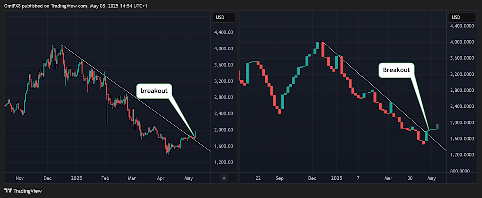 Token Kripto Potensial Naik Tajam Setelah Bitcoin Memasuki Tren Bullish