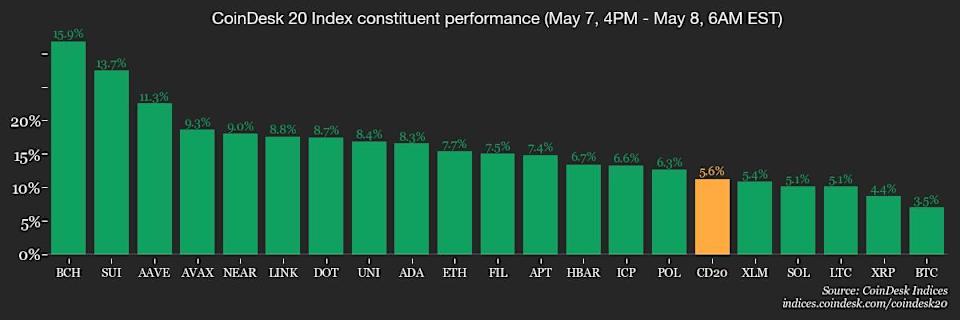 Pasar Kripto Naik Drastis, Bitcoin Hampir Sentuh Rp 1.64 juta ($100.000) Setelah Kabar Kesepakatan Dagang