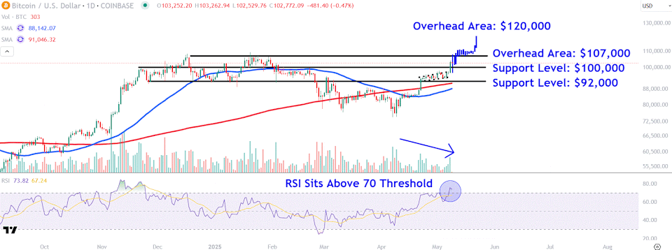 Bitcoin Menembus Rp 1.64 juta ($100.000) : Apa Arti dan Tantangannya Bagi Investor?