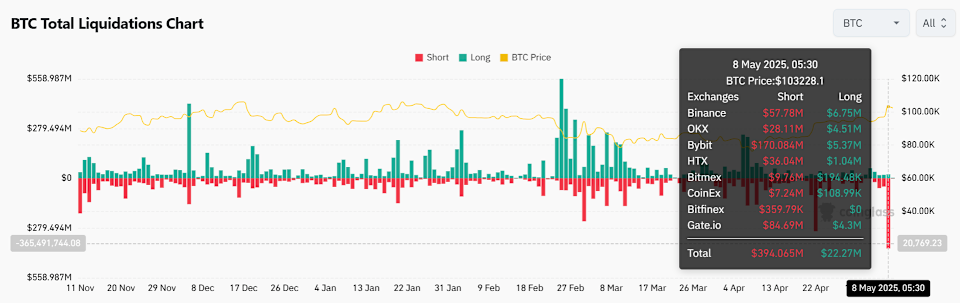 Lonjakan Harga Bitcoin Ciptakan Likuidasi Besar Posisi Short, Seperti Apa Dampaknya?