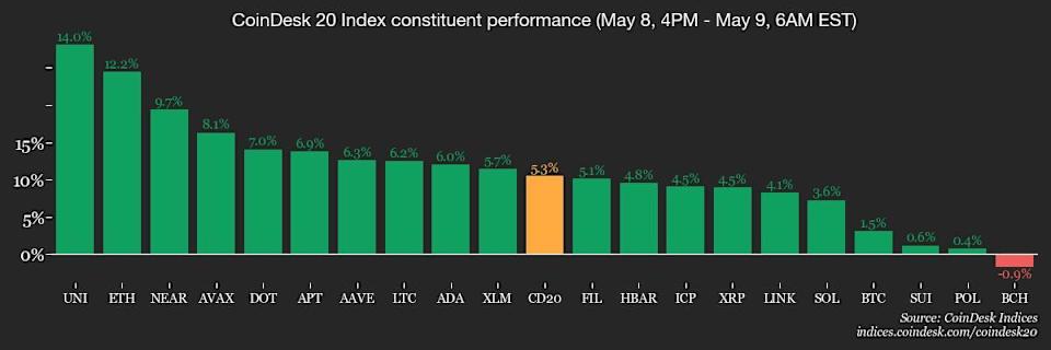Volatilitas Ether Melonjak, Coinbase Akuisisi Deribit Kuatkan Pasar Kripto