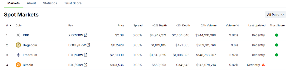 Trader Ritel Korea Selatan Serbu XRP dan Dogecoin Saat Sentimen Risiko Membaik