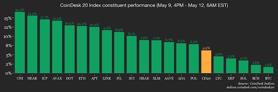 Dampak Penurunan Tarif AS-China Picu Lonjakan Bitcoin dan Sentimen Pasar Positif
