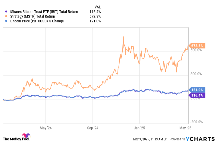 Perbandingan Investasi Bitcoin: iShares Bitcoin Trust vs Strategy, Mana Lebih Aman?