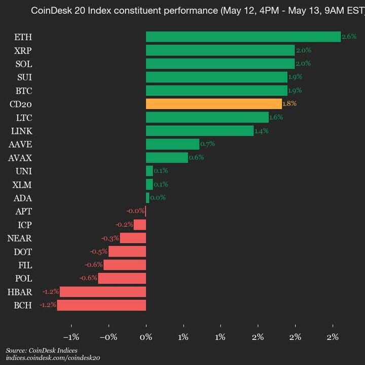 Indeks CoinDesk 20 Naik 1.8%, ETH dan XRP Jadi Pemimpin Pasar Kripto