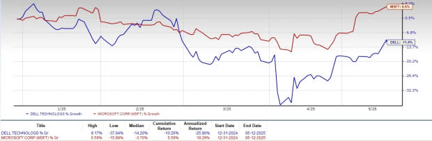 Dell vs Microsoft: Siapa Pemenang Peluang Investasi Cloud AI Tahun 2025?
