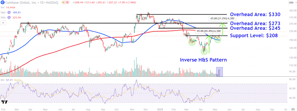 Saham Coinbase Melonjak 24% Setelah Bergabung dengan Indeks S&P 500