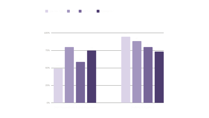 Startup Harvey Mulai Pakai AI Google dan Anthropic, Tantang OpenAI