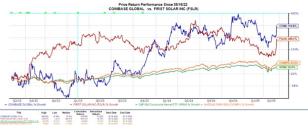 Saham Coinbase dan First Solar Melonjak Berkat Kesepakatan Perdagangan AS-China dan Insentif Pajak