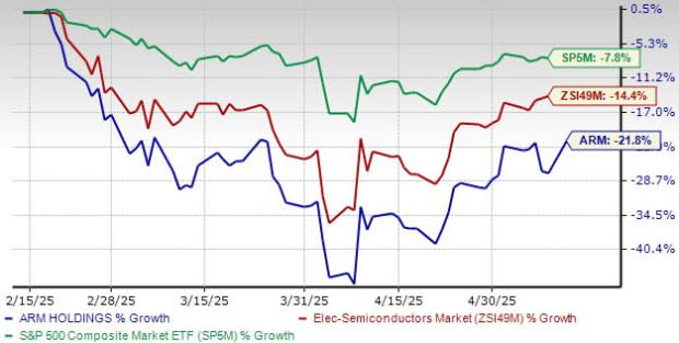Saham ARM Anjlok 21%: Apakah Saat Tepat untuk Membeli Sekarang?