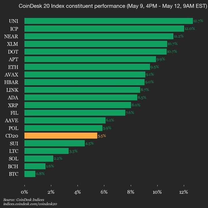Indeks CoinDesk 20 Menguat, Semua Aset Kripto Catatkan Kenaikan Signifikan