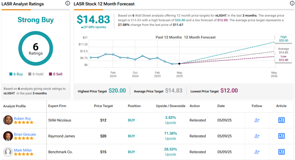 Dua Saham Momentum Menjanjikan: nLIGHT dan Lyft Siap Tumbuh Pesat