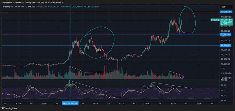 Bitcoin Mendekati Rekor Baru namun Ada Peringatan Kuat Soal Koreksi
