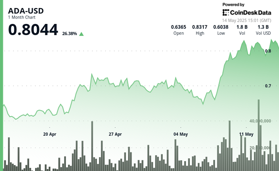 Cardano (ADA) Tunjukkan Volatilitas Tinggi dan Potensi Kenaikan Harga Berkat Kemitraan Strategis