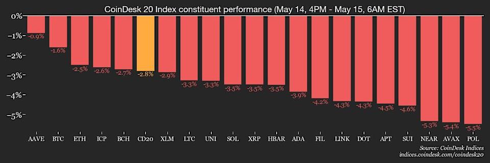 Pasar Cryptocurrency Turun, Investor Ritel Beralih ke Aset Spekulatif Kecil
