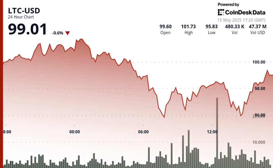 Litecoin Tampilkan Ketahanan di Tengah Fluktuasi Harga dan Regulasi yang Dinamis