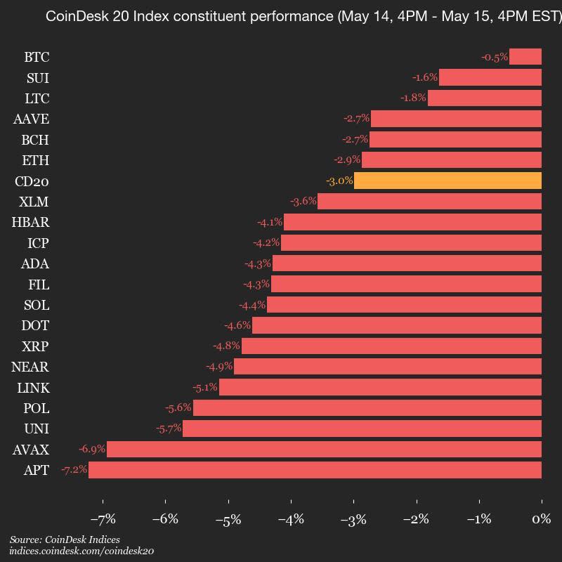 Bitcoin Koreksi Sehat setelah Rally Besar, Potensi Naik Terus hingga Juli