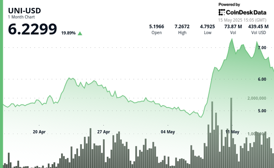 Tekanan Jual Besar Picu Harga Token UNI Uniswap Merosot Ganas