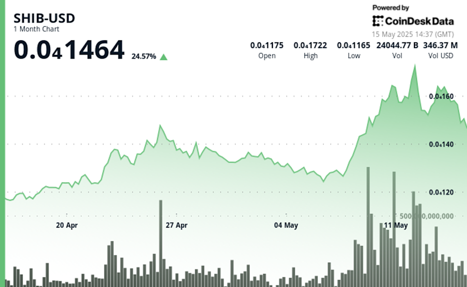 Tekanan Jual Berat SHIB Tanda Awal Tren Turun di Pasar Crypto