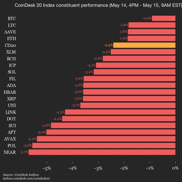Penurunan Serentak Indeks CoinDesk 20 Soroti Sentimen Negatif Pasar Kripto