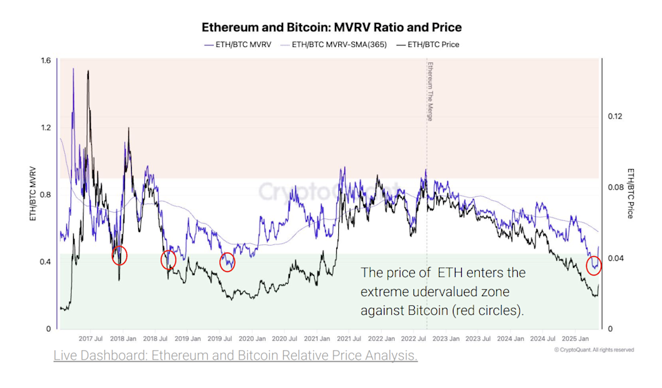 Ethereum Undervalued Dibanding Bitcoin, Potensi Untung Besar di Depan Mata