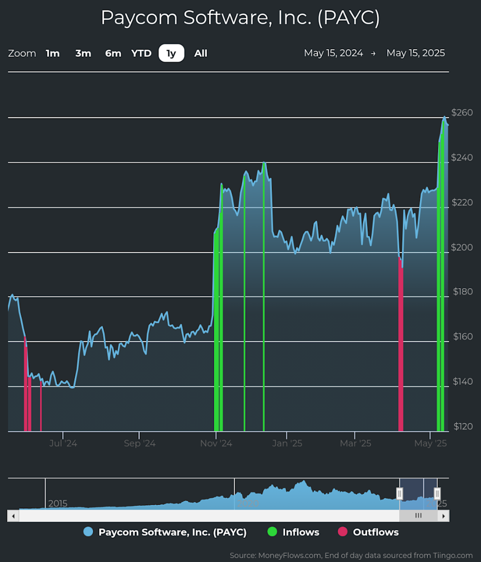 Kinerja Kuat Paycom Dorong Minat Besar Investor dan Potensi Kenaikan Saham