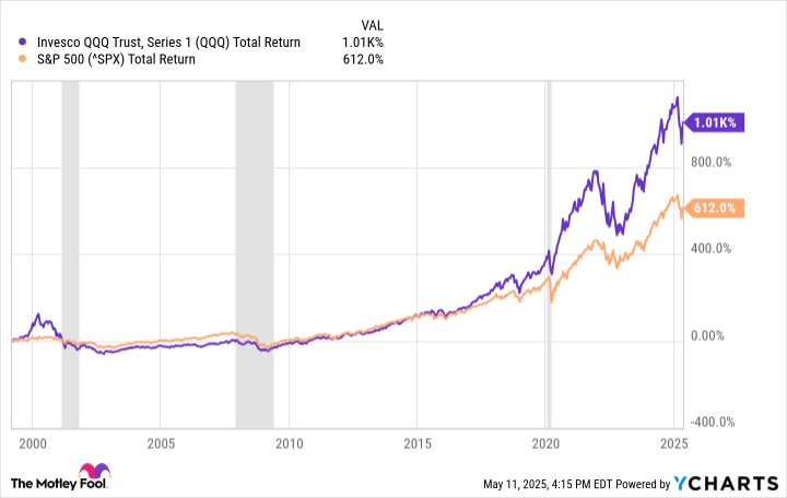 Investasi Rp 1.64 juta ($100) Per Bulan di Invesco QQQ Bisa Jadi Tiket Jadi Jutawan