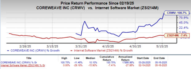 CoreWeave Melonjak Berkat Kontrak Besar dan Pertumbuhan AI yang Pesat