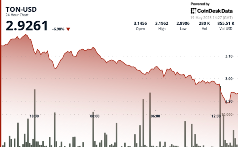 Tekanan Jual Kuat, TON Alami Penurunan Harga dan Potensi Pemulihan Support