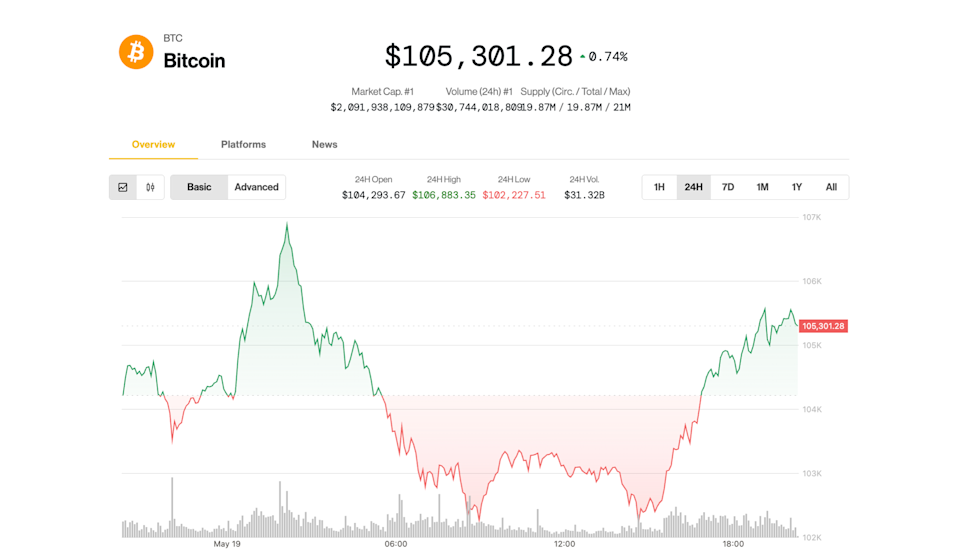 Bitcoin dan Saham Pulih Setelah Downgrade Moody’s, Prospek Kenaikan Harga
