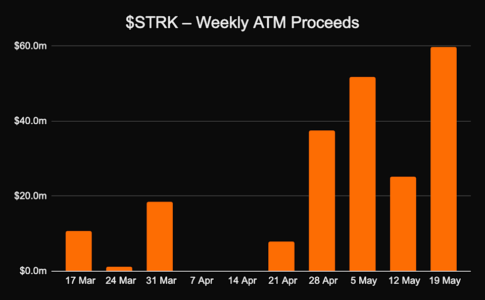 Strategy Meningkatkan Investasi Bitcoin Lewat Penerbitan Saham Preferen STRK