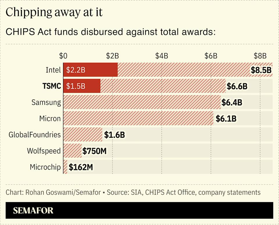 TSMC Manfaatkan Koneksi Kantor Perdagangan AS Lewat Cantor Fitzgerald
