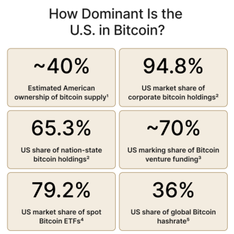 Bitcoin Kini Lebih Banyak Dimiliki Orang Amerika Dibandingkan Emas