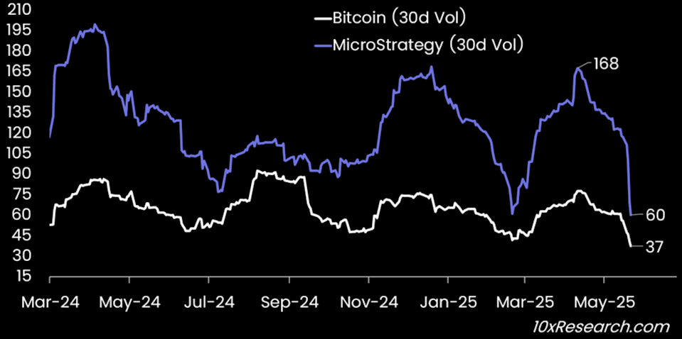 Bitcoin dan MicroStrategy Alami Penurunan Volatilitas Terendah dalam Setahun