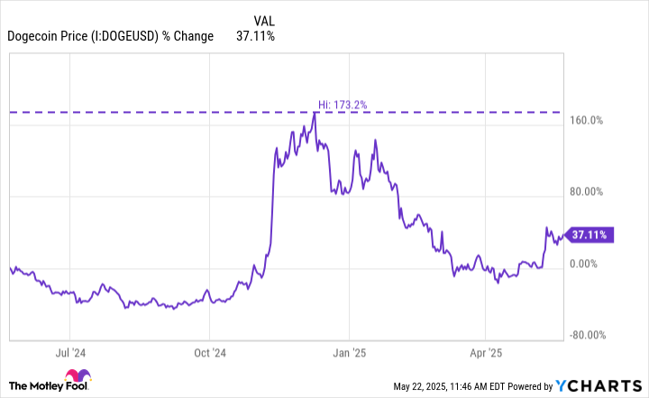 Mengapa Harga Dogecoin Bisa Jatuh Bebas Tahun 2025, Simak Alasannya
