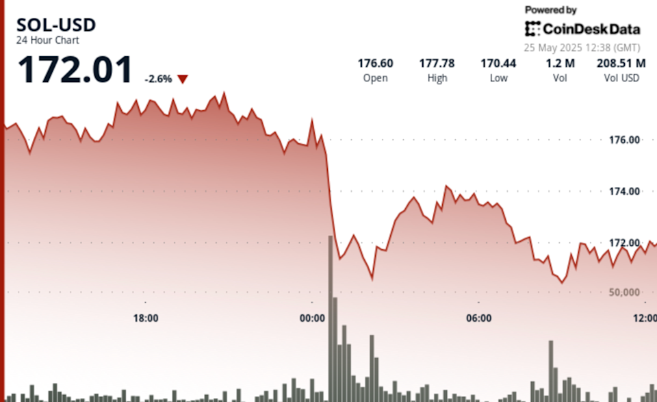 Harga Solana Turun, Namun Minat Institusional Terus Tumbuh Lewat Integrasi R3