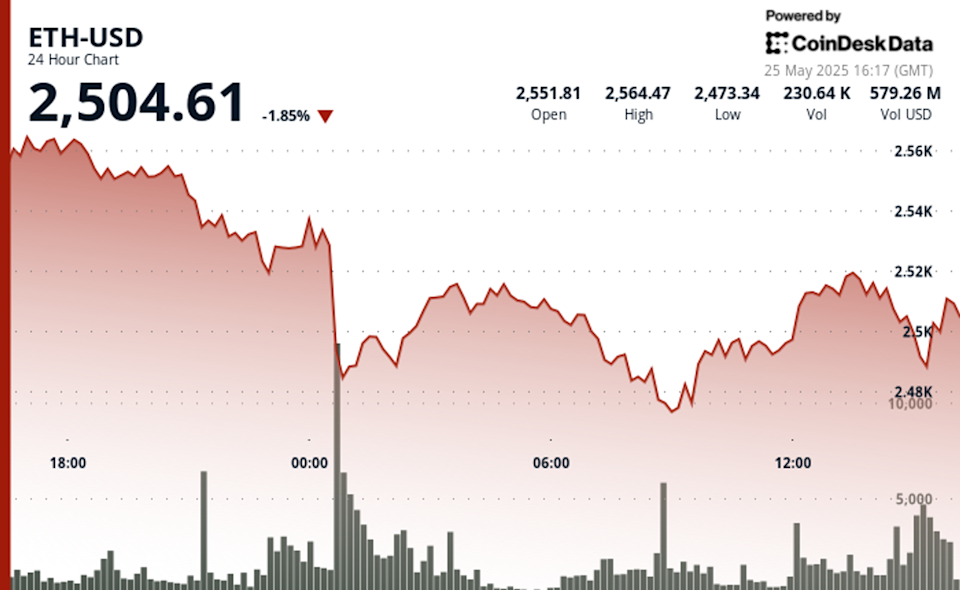 Ethereum Berjuang Lewati Zona Kritis Saat Minat Institusional Meningkat