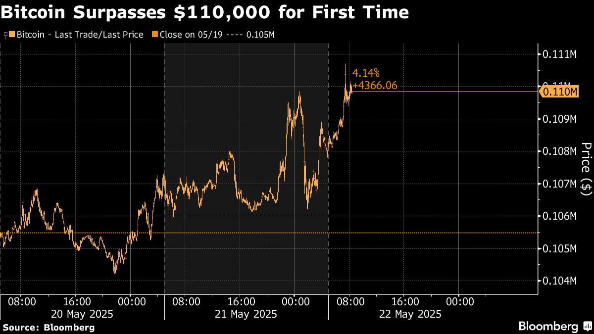 Bitcoin Tembus Rekor Rp 1.83 juta ($111.000) Didukung Permintaan Institusional dan Dukungan Pemerintah