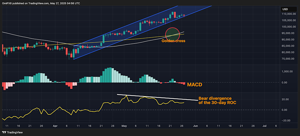 Sinyal Teknis Memperingatkan Potensi Penurunan Harga Bitcoin Setelah Bull Run