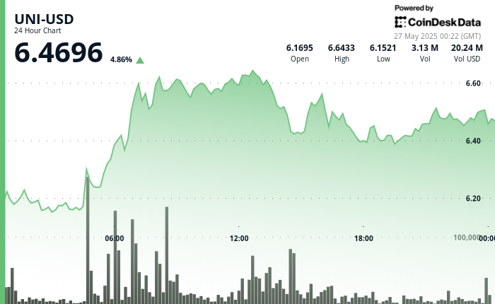 Perkembangan Pesat Uniswap dan Investasi AI-Crypto di Pasar Asia